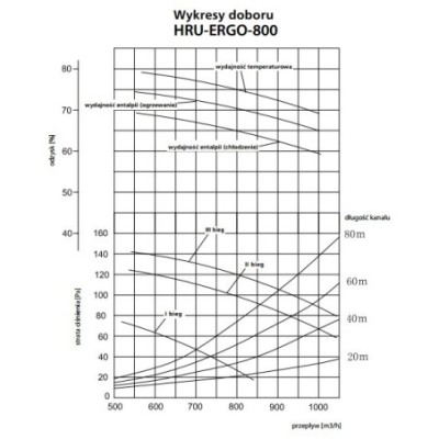 Centrala Wentylacyjna HRU-ERGO 800/ sklepelektryka24.pl
